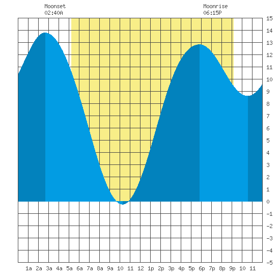 Rocky Point tide chart for Tuesday, June 18, 2024