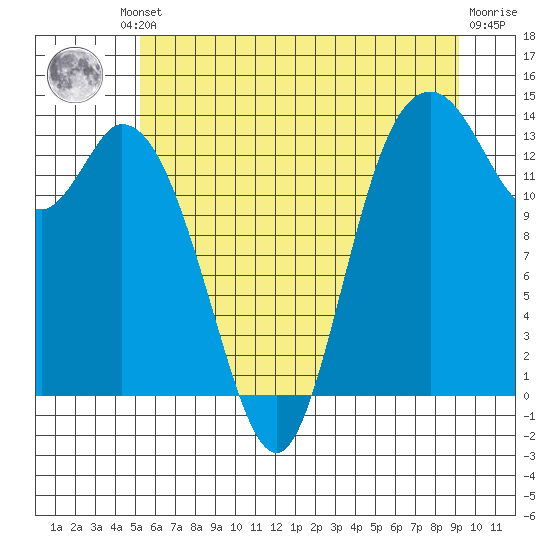 Rocky Point tide chart for Friday, June 21, 2024