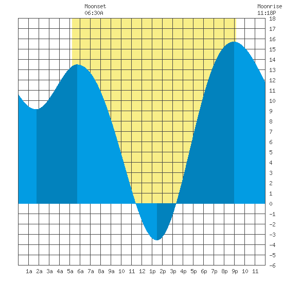 Rocky Point tide chart for Sunday, June 23, 2024