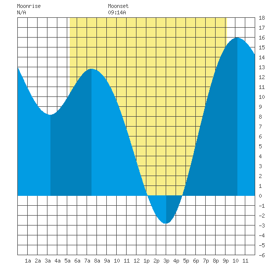 Rocky Point tide chart for Tuesday, June 25, 2024