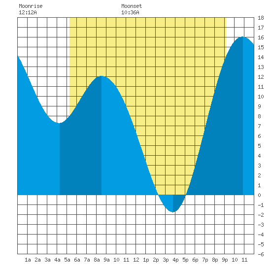 Rocky Point tide chart for Wednesday, June 26, 2024