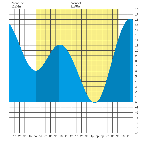 Rocky Point tide chart for Thursday, June 27, 2024
