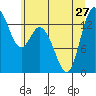 Rocky Point tide chart for Thursday, June 27, 2024