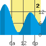 Rocky Point tide chart for Sunday, June 2, 2024