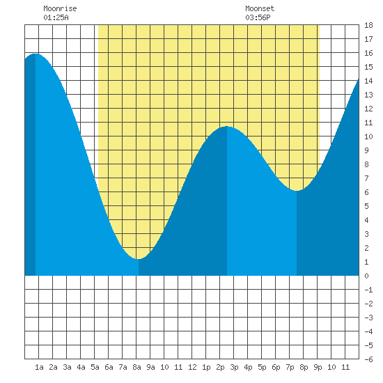 Rocky Point tide chart for Sunday, June 30, 2024