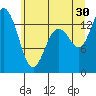 Rocky Point tide chart for Sunday, June 30, 2024