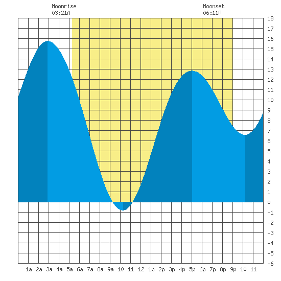 Rocky Point tide chart for Monday, June 3, 2024