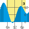 Rocky Point tide chart for Monday, June 3, 2024