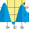 Rocky Point tide chart for Tuesday, June 4, 2024
