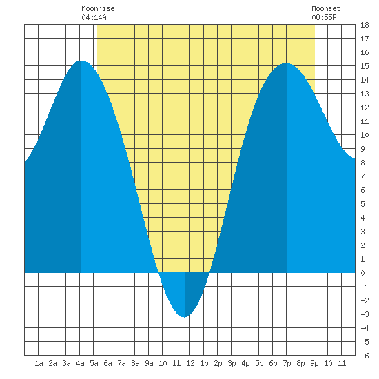 Rocky Point tide chart for Wednesday, June 5, 2024