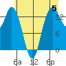 Rocky Point tide chart for Wednesday, June 5, 2024