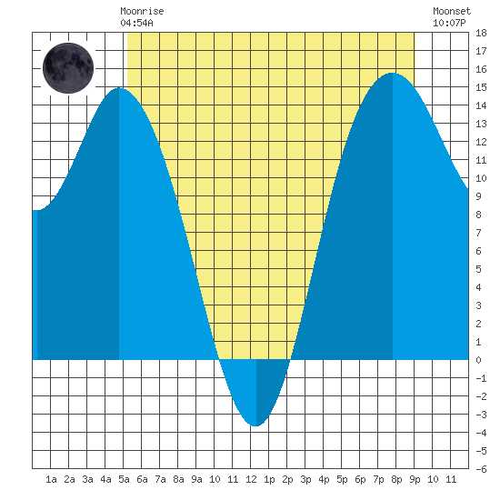 Rocky Point tide chart for Thursday, June 6, 2024