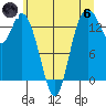 Rocky Point tide chart for Thursday, June 6, 2024
