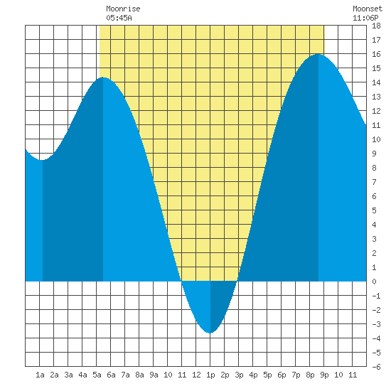 Rocky Point tide chart for Friday, June 7, 2024