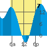 Rocky Point tide chart for Friday, June 7, 2024