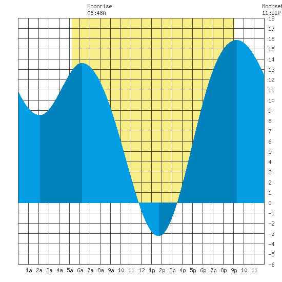 Rocky Point tide chart for Saturday, June 8, 2024