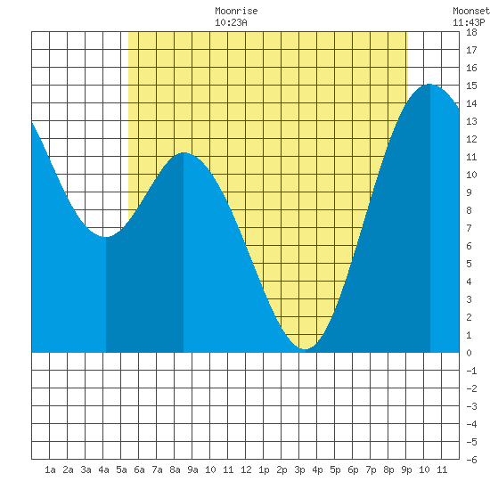Rocky Point tide chart for Wednesday, July 10, 2024