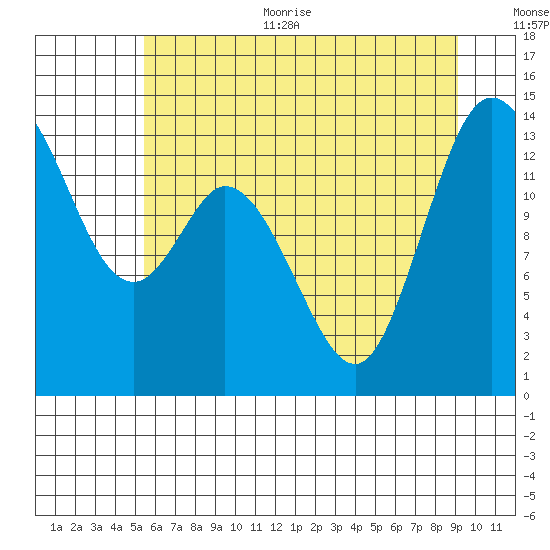 Rocky Point tide chart for Thursday, July 11, 2024