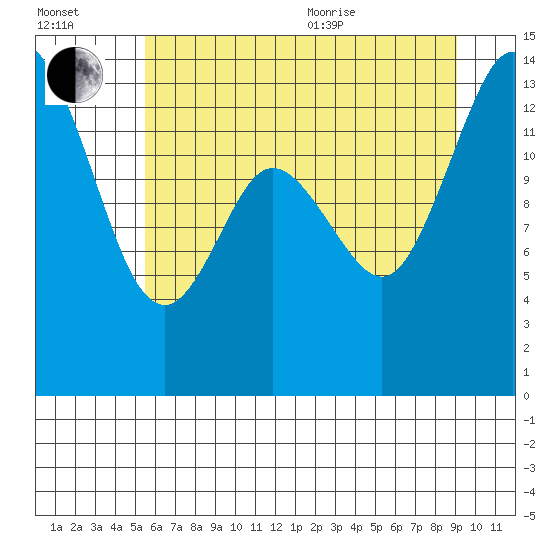 Rocky Point tide chart for Saturday, July 13, 2024