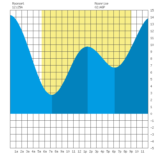 Rocky Point tide chart for Sunday, July 14, 2024