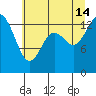 Rocky Point tide chart for Sunday, July 14, 2024