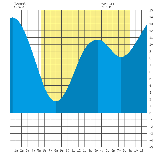 Rocky Point tide chart for Monday, July 15, 2024