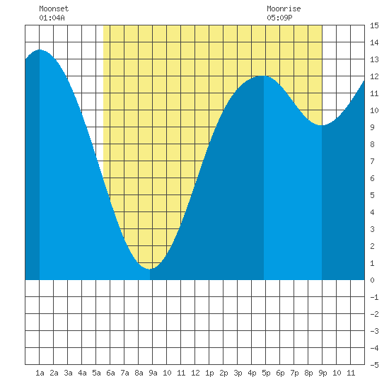 Rocky Point tide chart for Tuesday, July 16, 2024