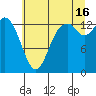 Rocky Point tide chart for Tuesday, July 16, 2024
