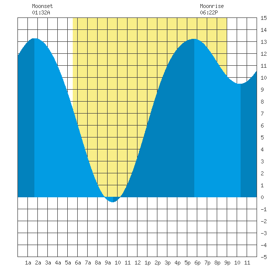 Rocky Point tide chart for Wednesday, July 17, 2024