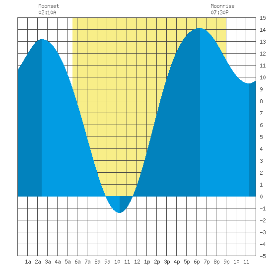 Rocky Point tide chart for Thursday, July 18, 2024