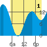 Rocky Point tide chart for Monday, July 1, 2024