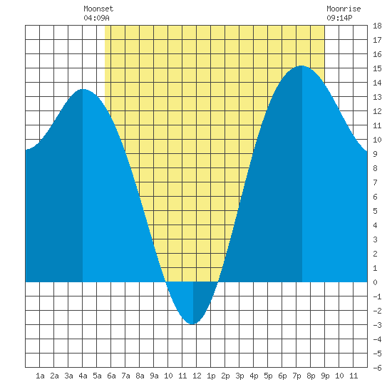 Rocky Point tide chart for Saturday, July 20, 2024