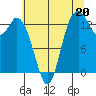 Rocky Point tide chart for Saturday, July 20, 2024