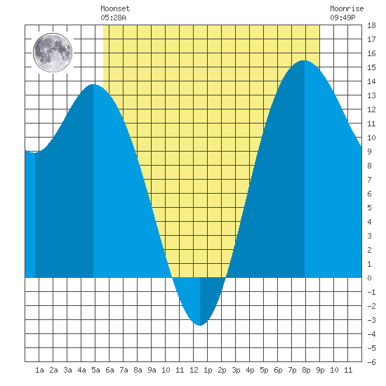 Rocky Point tide chart for Sunday, July 21, 2024