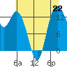 Rocky Point tide chart for Monday, July 22, 2024