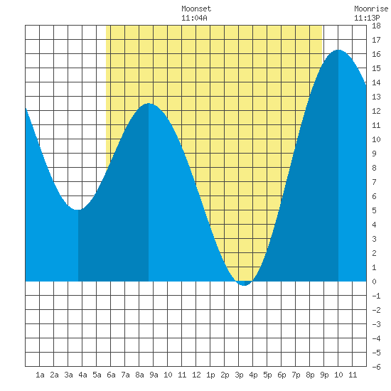 Rocky Point tide chart for Thursday, July 25, 2024