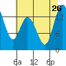 Rocky Point tide chart for Friday, July 26, 2024