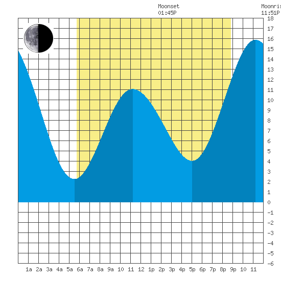 Rocky Point tide chart for Saturday, July 27, 2024