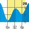 Rocky Point tide chart for Sunday, July 28, 2024