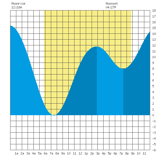 Rocky Point tide chart for Monday, July 29, 2024