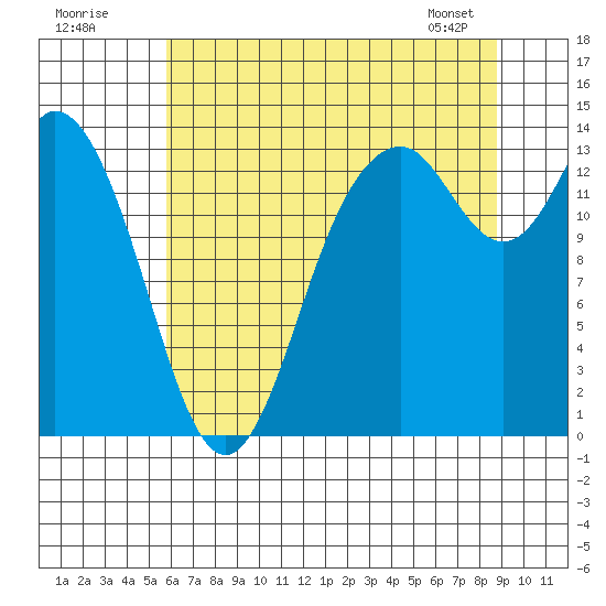 Rocky Point tide chart for Tuesday, July 30, 2024