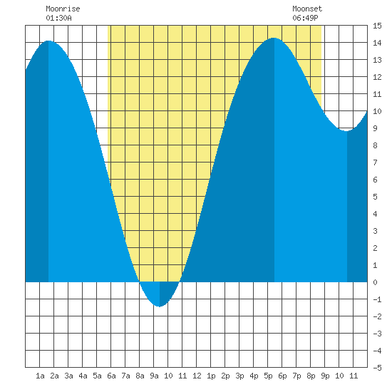 Rocky Point tide chart for Wednesday, July 31, 2024