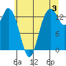 Rocky Point tide chart for Wednesday, July 3, 2024