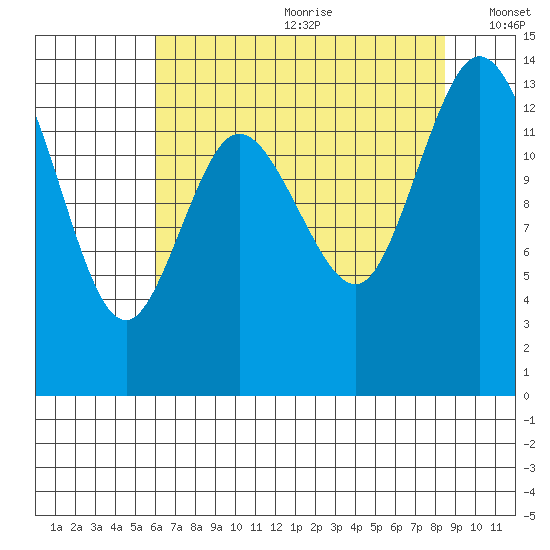 Rocky Point tide chart for Saturday, August 10, 2024