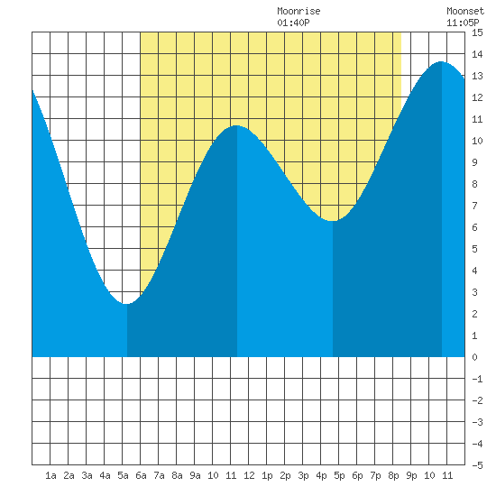 Rocky Point tide chart for Sunday, August 11, 2024