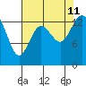 Rocky Point tide chart for Sunday, August 11, 2024