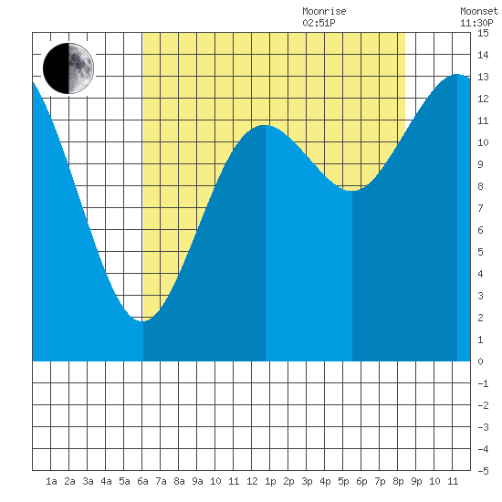Rocky Point tide chart for Monday, August 12, 2024