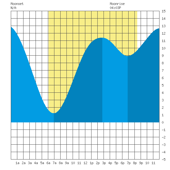 Rocky Point tide chart for Tuesday, August 13, 2024