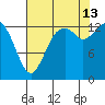Rocky Point tide chart for Tuesday, August 13, 2024