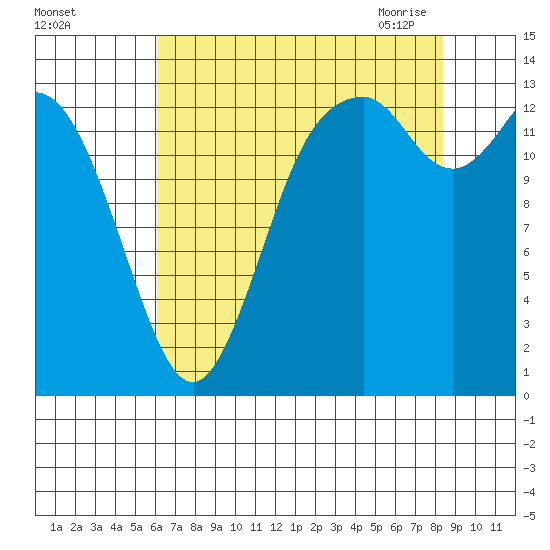 Rocky Point tide chart for Wednesday, August 14, 2024